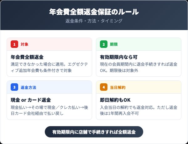 コストコ解約後の返金制度のルール