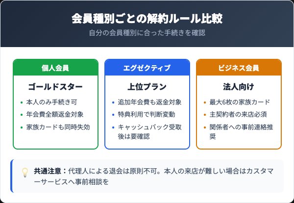 コストコの会員種別ごとの解約ルール比較