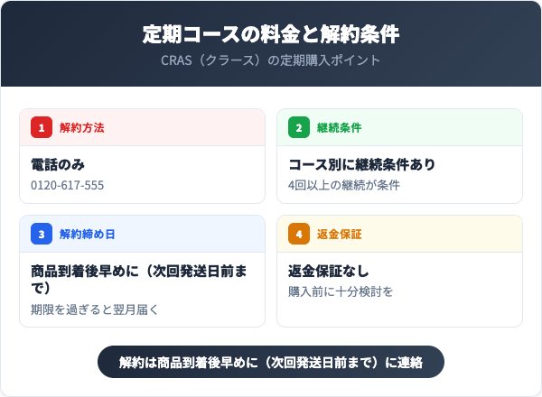 定期コースの料金と解約条件
