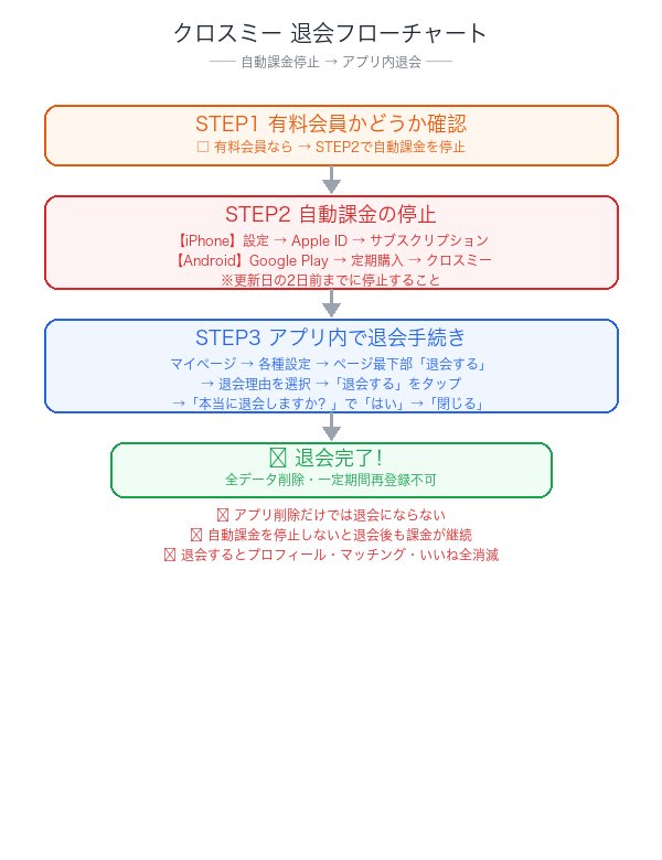クロスミー退会フローチャート