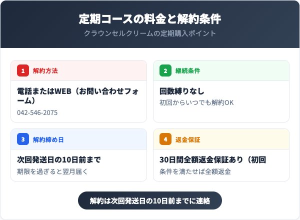 定期コースの料金と解約条件