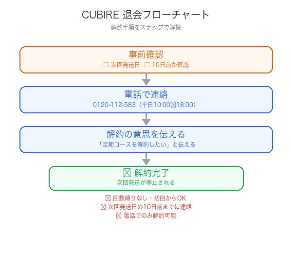 CUBIRE解約フローチャート
