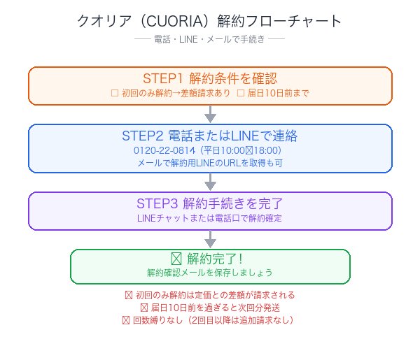 クオリア（CUORIA）解約フローチャート