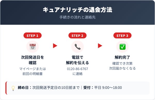 キュアナリッチ解約方法【手順を解説】