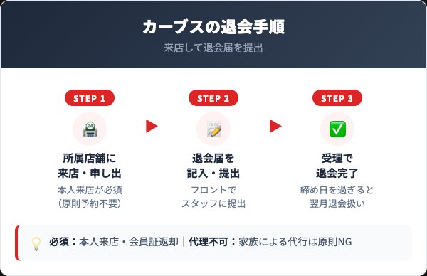 カーブスの退会手続き