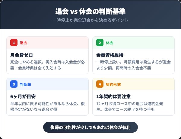 カーブス退会と休会の比較
