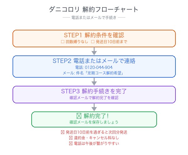 ダニコロリ解約フローチャート
