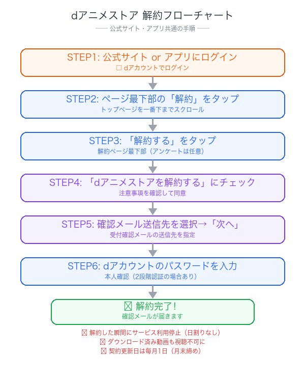 dアニメストア解約フローチャート