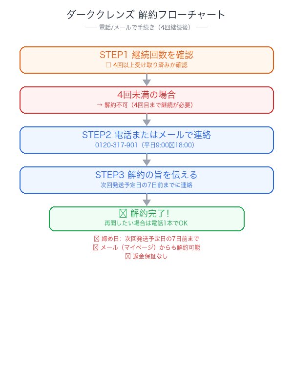 ダーククレンズ解約フローチャート