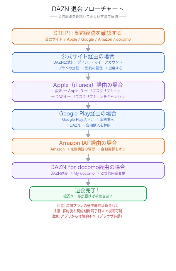 DAZN退会フローチャート - 契約経路別の解約手順