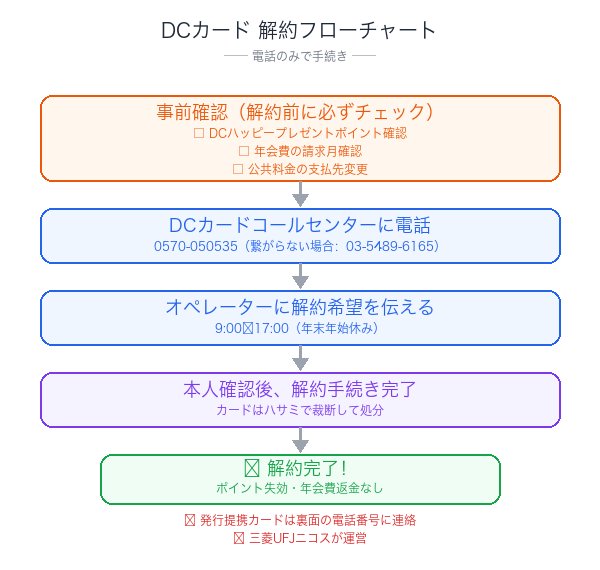 DCカード解約フローチャート