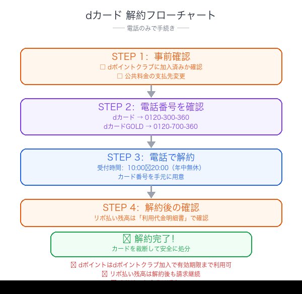 dカード解約フローチャート:電話での手順