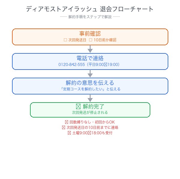 ディアモストアイラッシュ解約フローチャート