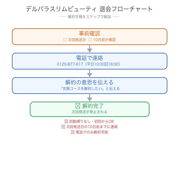 デルバラスリムビューティ解約フローチャート