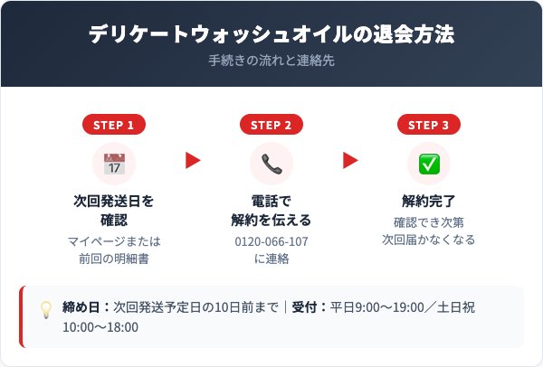 デリケートウォッシュオイル解約方法【手順を解説】