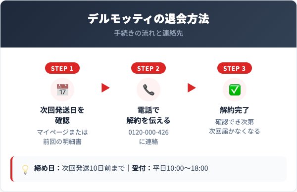 デルモッティ解約方法【手順を解説】