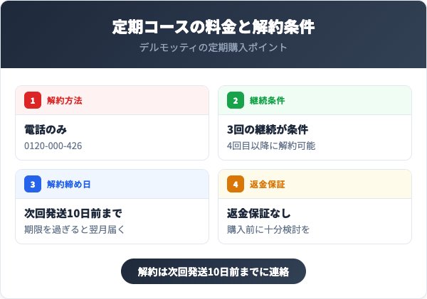 定期コースの料金と解約条件
