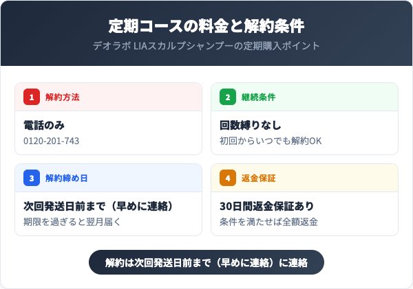 定期コースの料金と解約条件
