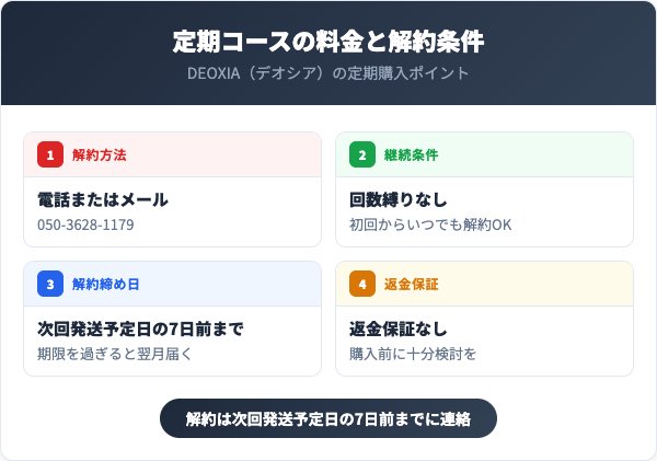 定期コースの料金と解約条件