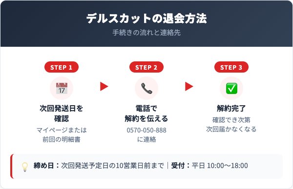デルスカット解約方法【手順を解説】