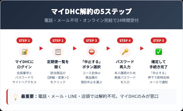 マイDHC解約5ステップの流れ図