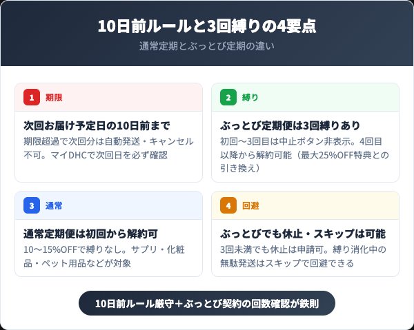 DHC10日前ルールとぶっとび3回縛りの4要点