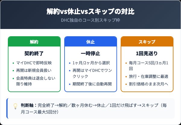 DHC解約/休止/スキップの違い比較