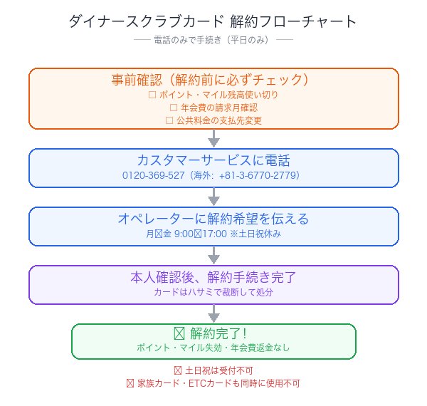 ダイナースクラブカード解約フローチャート
