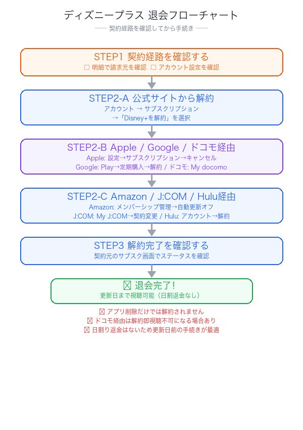 ディズニープラス退会フローチャート
