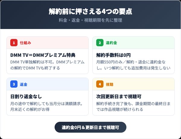 DMM TVを解約する前に知っておくべき4つの要点