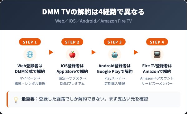 DMM TVの解約方法｜登録経路別の全手順