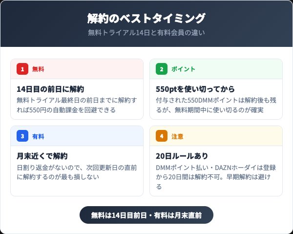 DMM TV解約のベストタイミング