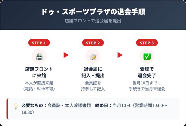 ドゥ・スポーツプラザの退会方法3ステップ