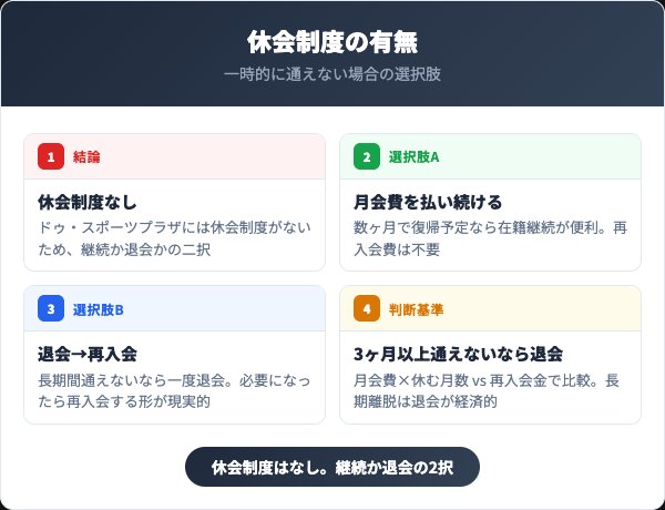 ドゥ・スポーツプラザの休会制度