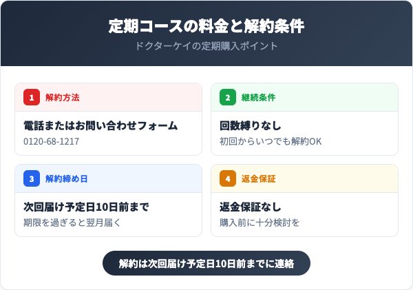 定期コースの料金と解約条件