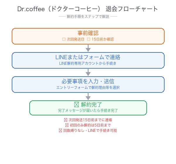 Dr.coffee解約フローチャート