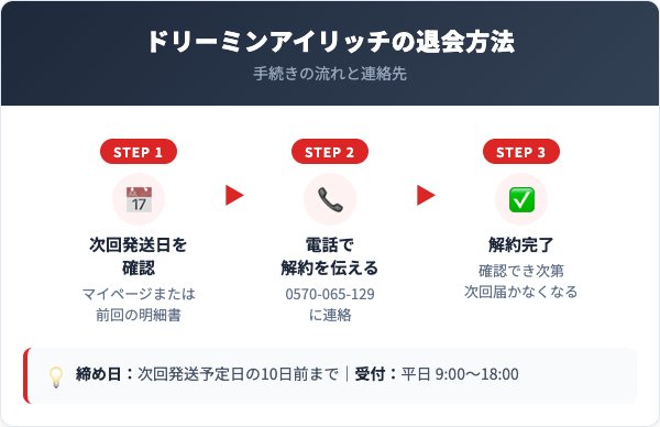 ドリーミンアイリッチ解約方法【手順を解説】
