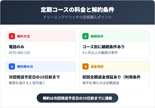 定期コースの料金と解約条件