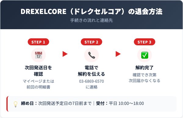 DREXELCORE（ドレクセルコア）解約方法【手順を解説】
