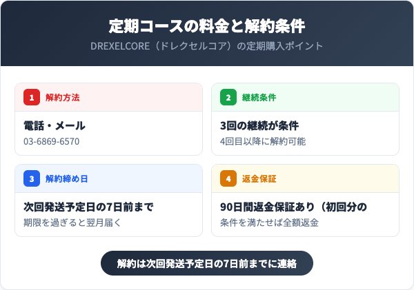 定期コースの料金と解約条件