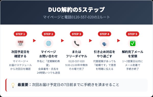 DUO解約5ステップの流れ図