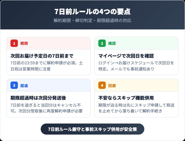 DUO解約期限7日前ルールの4要点