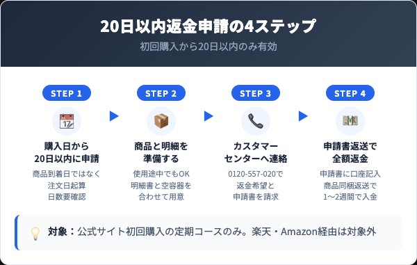 DUO全額返金保証20日以内申請の4ステップ