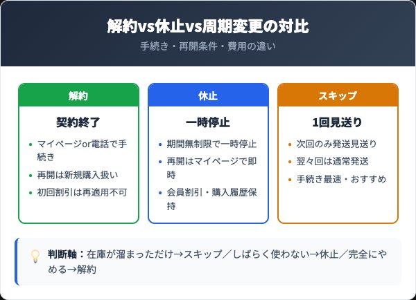 DUO解約/休止/スキップの違い比較