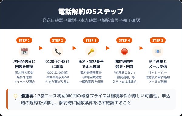 EAAXの解約手順｜電話での5ステップ