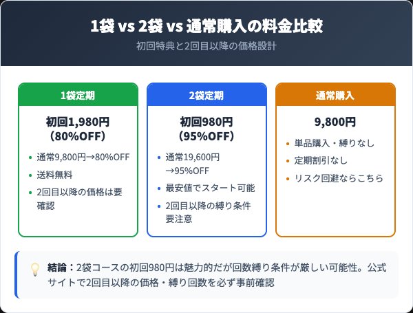 定期コースの料金プランと1袋vs2袋の比較