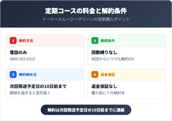 定期コースの料金と解約条件