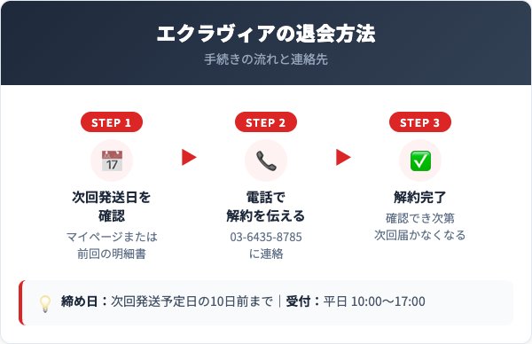 エクラヴィア解約方法【手順を解説】
