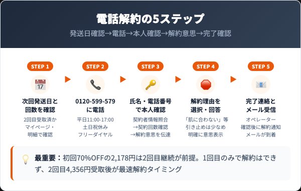 エクリナリッチオールインワンゲルの解約手順｜電話での5ステップ