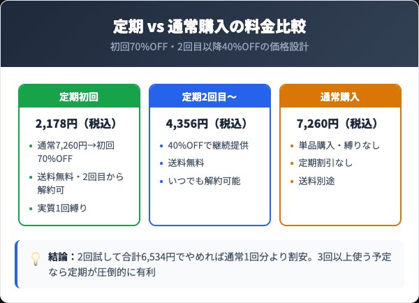 定期コースの料金プランと通常購入の比較